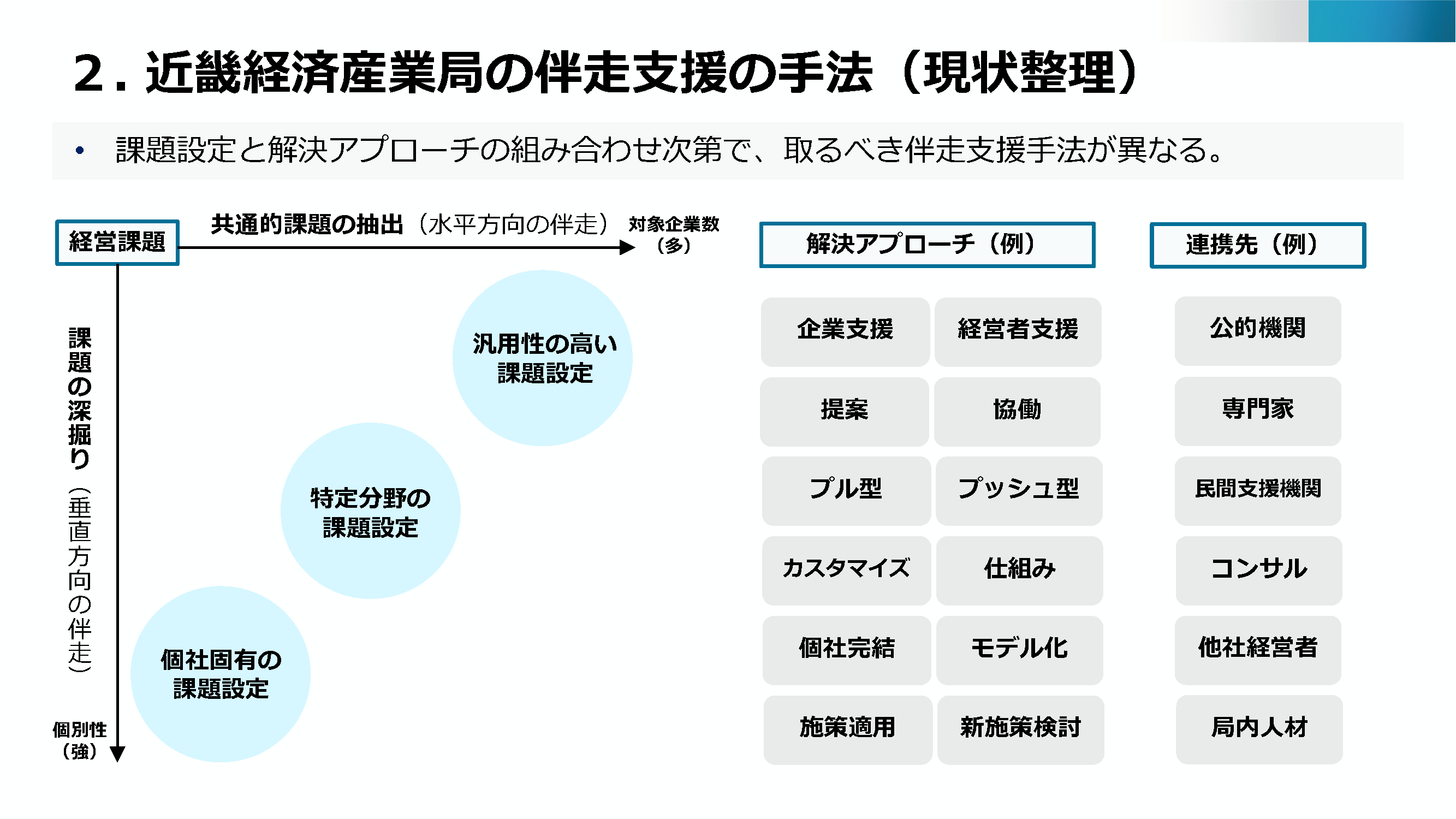 伴走支援の手法