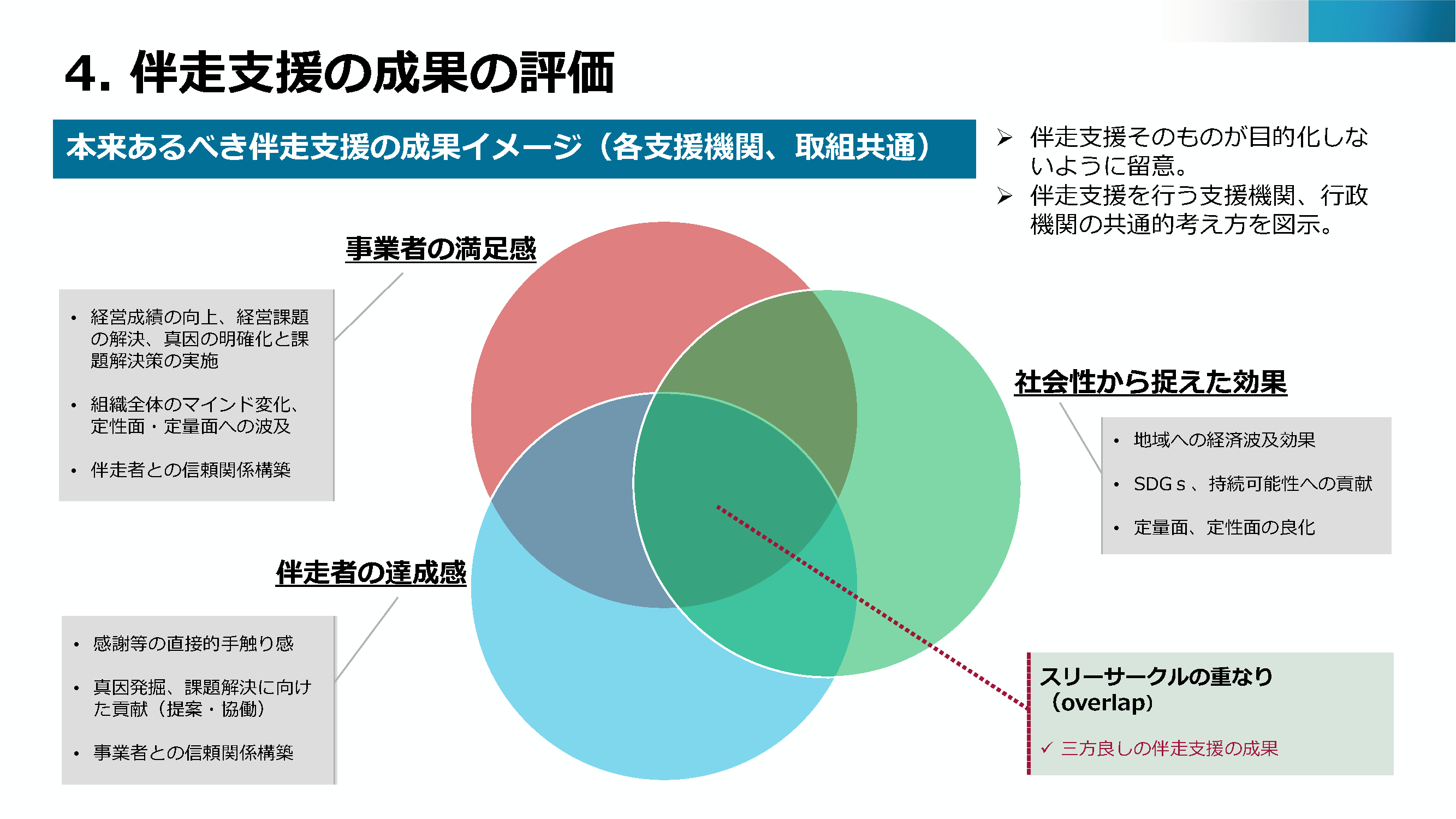 伴走支援の成果の評価