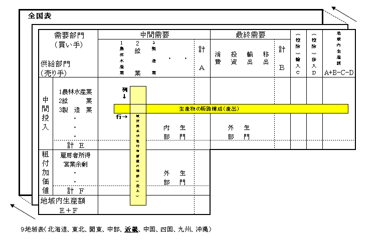 9地域表（北海道、東北、関東、中部、近畿、中国、四国、九州、沖縄