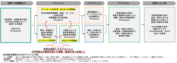 ロジックモデル