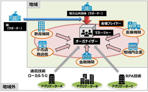 組織図