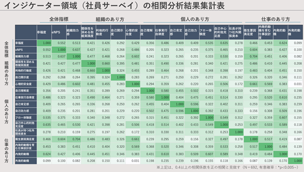相関分析結果集計表