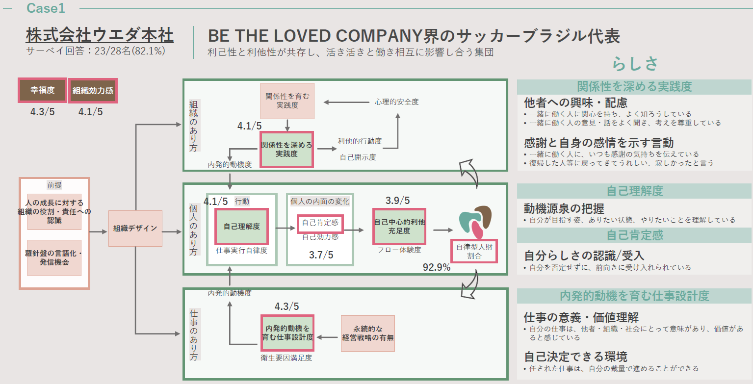 ケーススタディの例