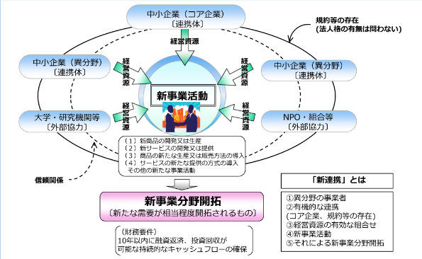 異なる分野の事業者が連携し、経営資源（設備、技術、ノウハウなど）を有効に組み合わせて、新事業活動を行うことにより、新たな事業分野の開拓を図る