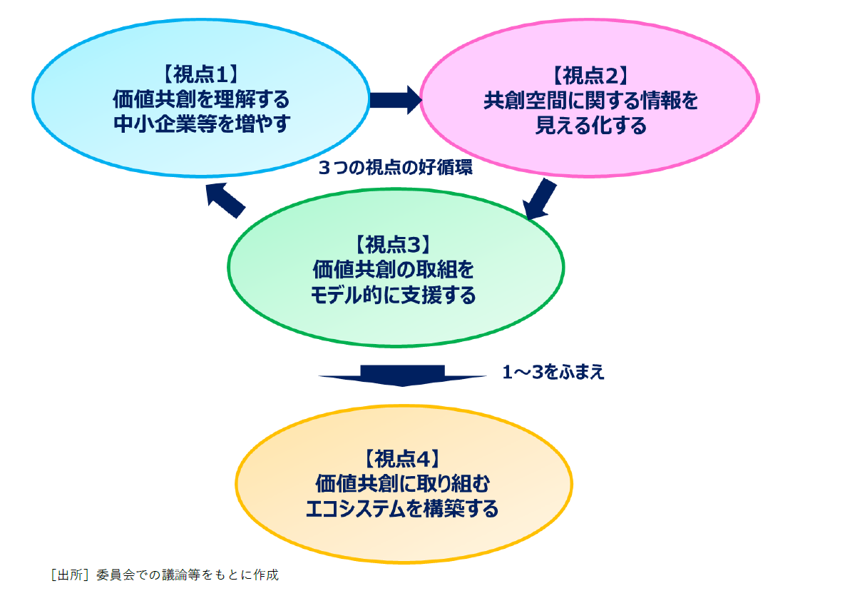 価値共創を普及させる４つの視点