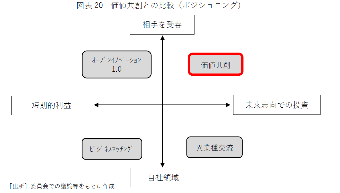 価値共創との比較(ポジショニング)