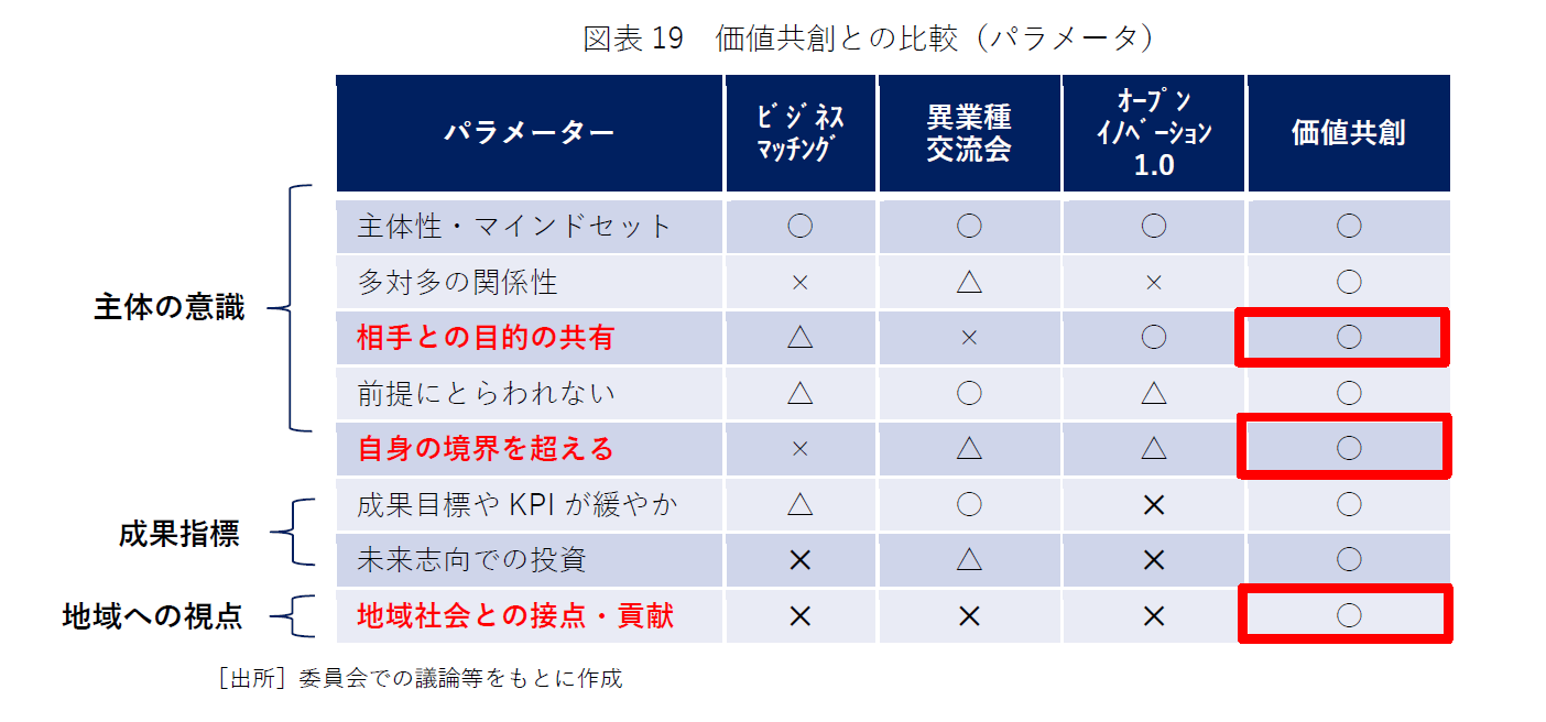 価値共創との比較(パラメーター)