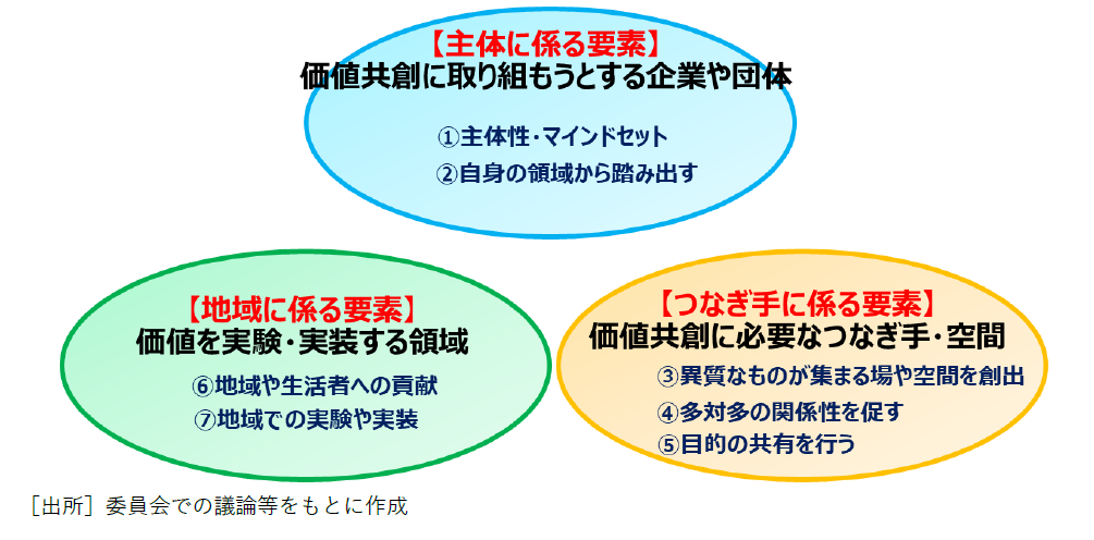 価値共創の要素