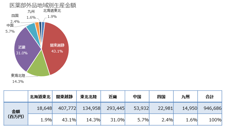 医薬部外品産業の生産額の地域別構成(全国)