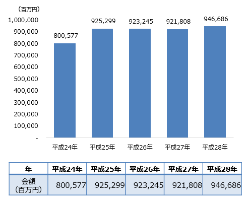 医薬部外品産業の生産額の推移(全国)