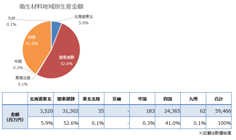 衛生材料産業の生産額の地域別構成(全国)