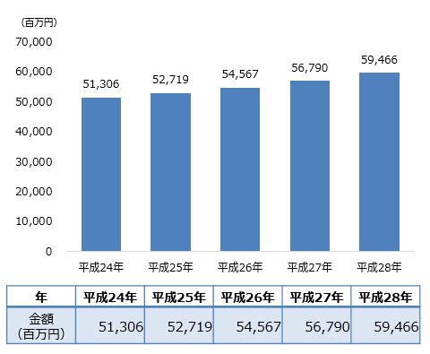 衛生材料産業の生産額の推移(全国)