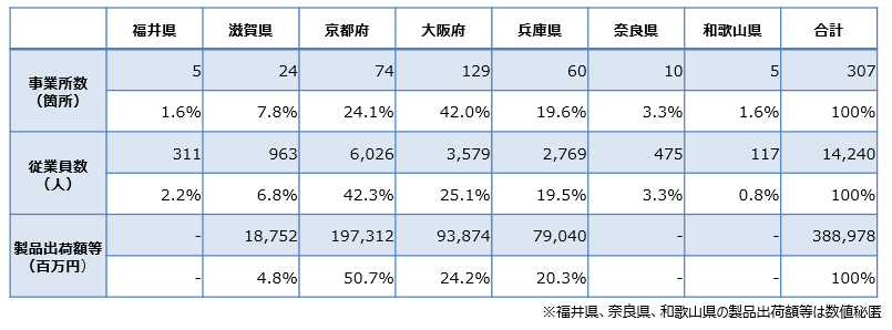 医療機器産業の「事業所数」・「従業員数」・「製造品出荷額等」の地域別構成(近畿)