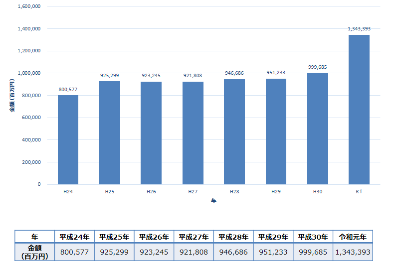 医薬部外品産業の生産額の推移（全国）
