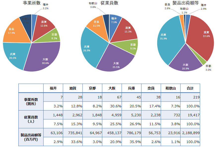 医薬品産業の「事業所数」・「従業者数」・「製造品出荷額等」の府県別構成（近畿）