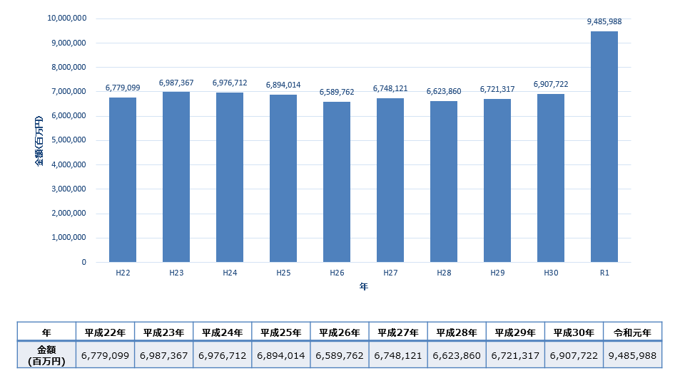 医薬品産業の生産金額の推移（全国）