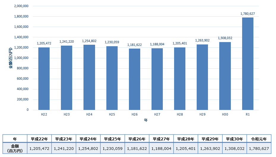 医薬品産業の生産金額の推移（近畿）