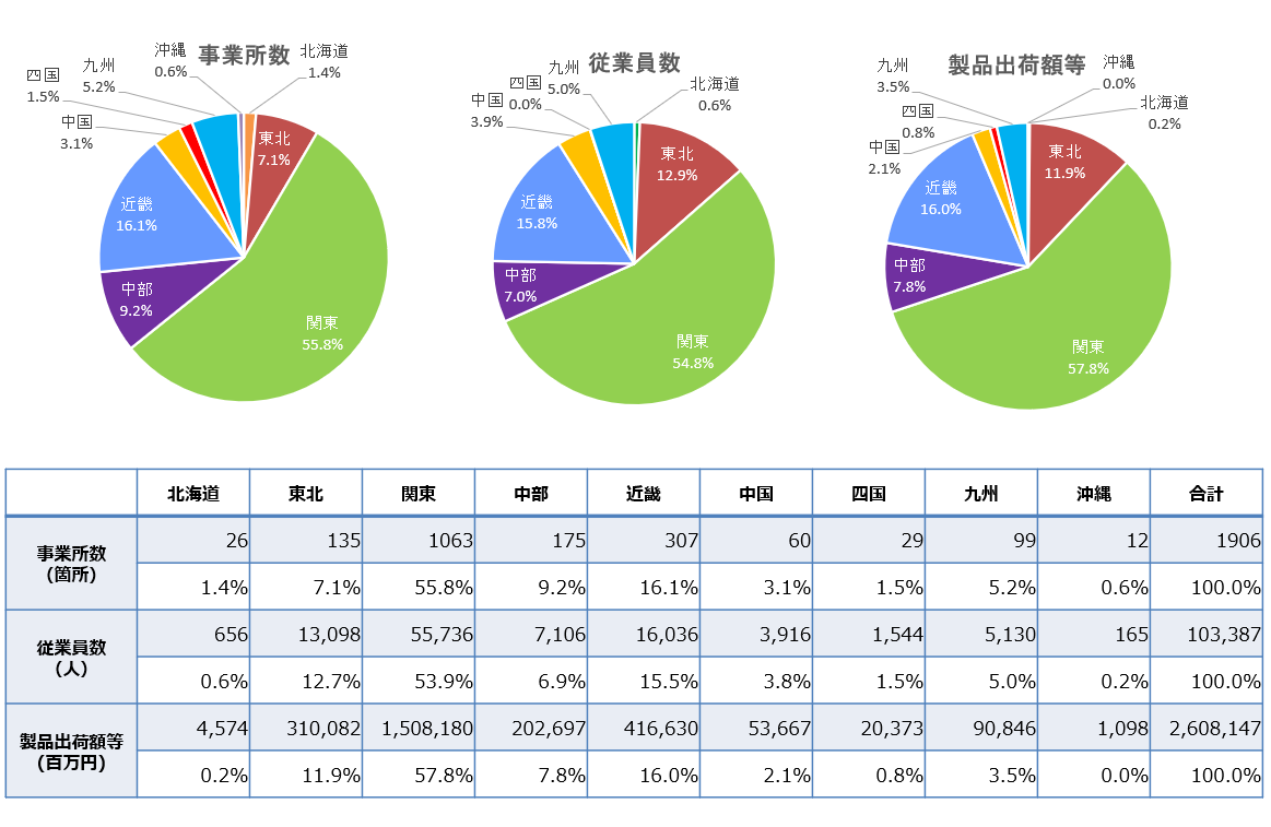 医療機器産業の「事業所数」・「従業員数」・「製造品出荷額等」の地域別構成(全国)