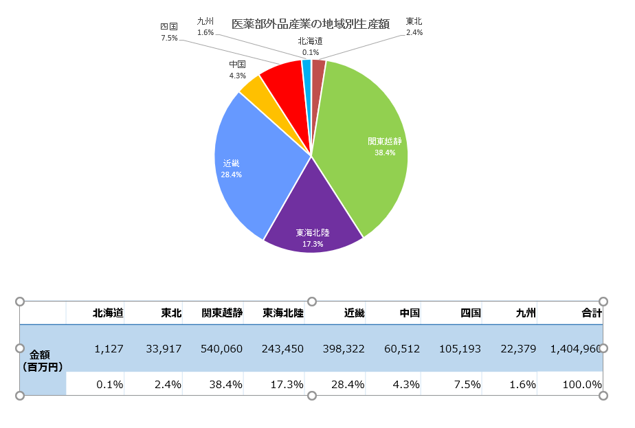 医薬部外品産業の生産額の地域別構成(全国)