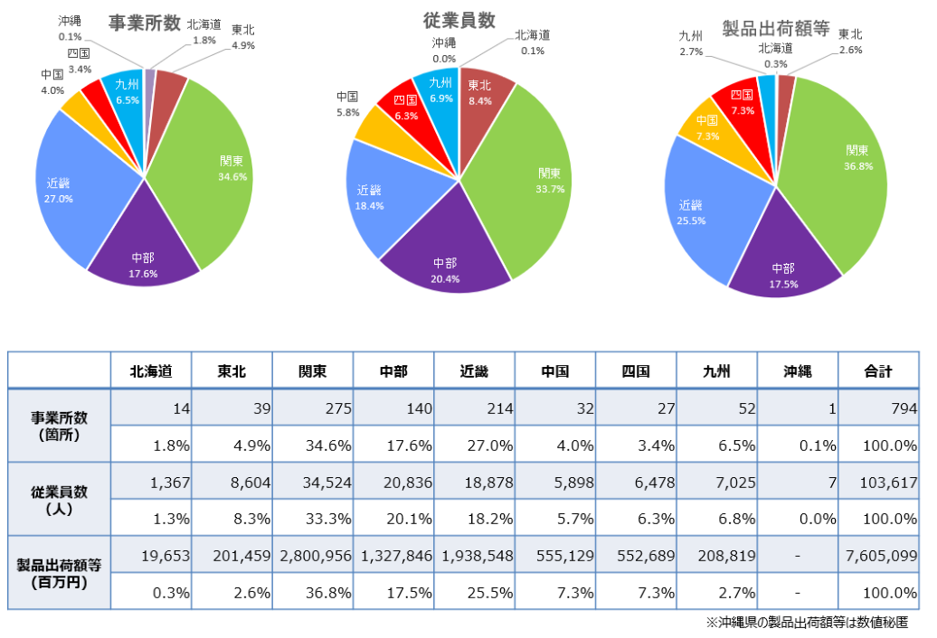 医薬品産業の「事業所数」・「従業者数」・「製造品出荷額等」の地域別構成(全国)