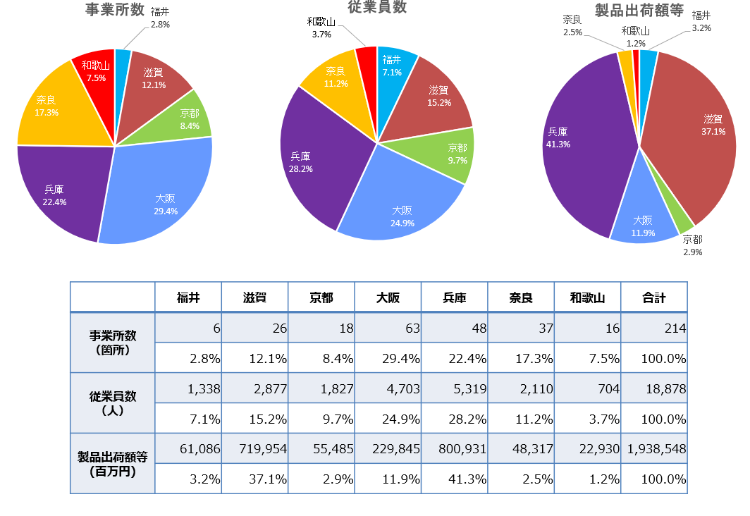 医薬品産業の「事業所数」・「従業者数」・「製造品出荷額等」の府県別構成(近畿)