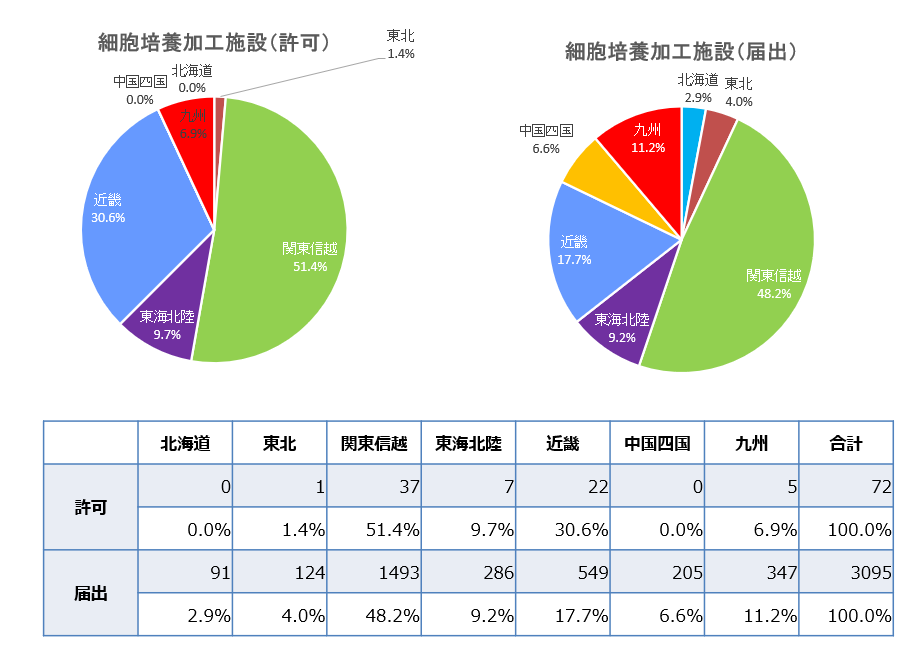 再生医療産業の細胞加工施設(許可、届出)の地域別構成