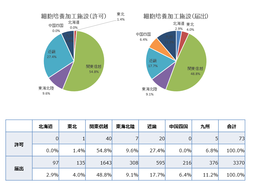 再生医療産業の細胞加工施設(許可、届出)の地域別構成