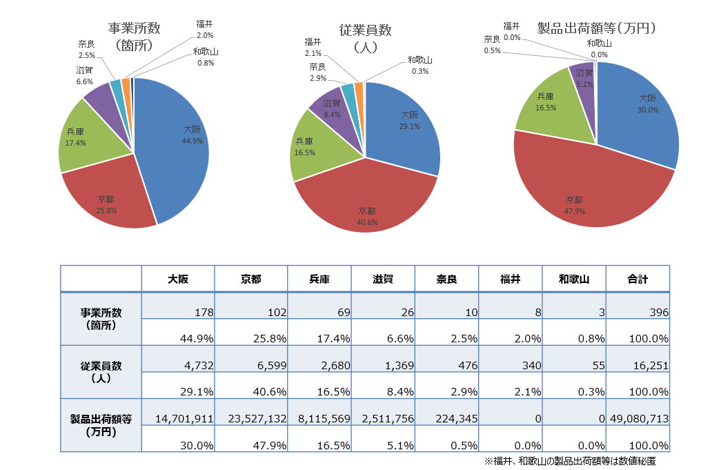 医療機器産業の「事業所数」・「従業員数」・「製造品出荷額等」の府県別構成(近畿)