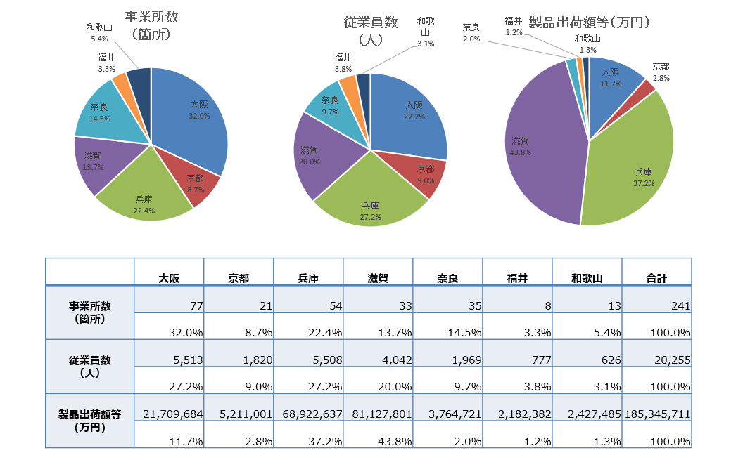 医薬品産業の「事業所数」・「従業者数」・「製造品出荷額等」の府県別構成(近畿)