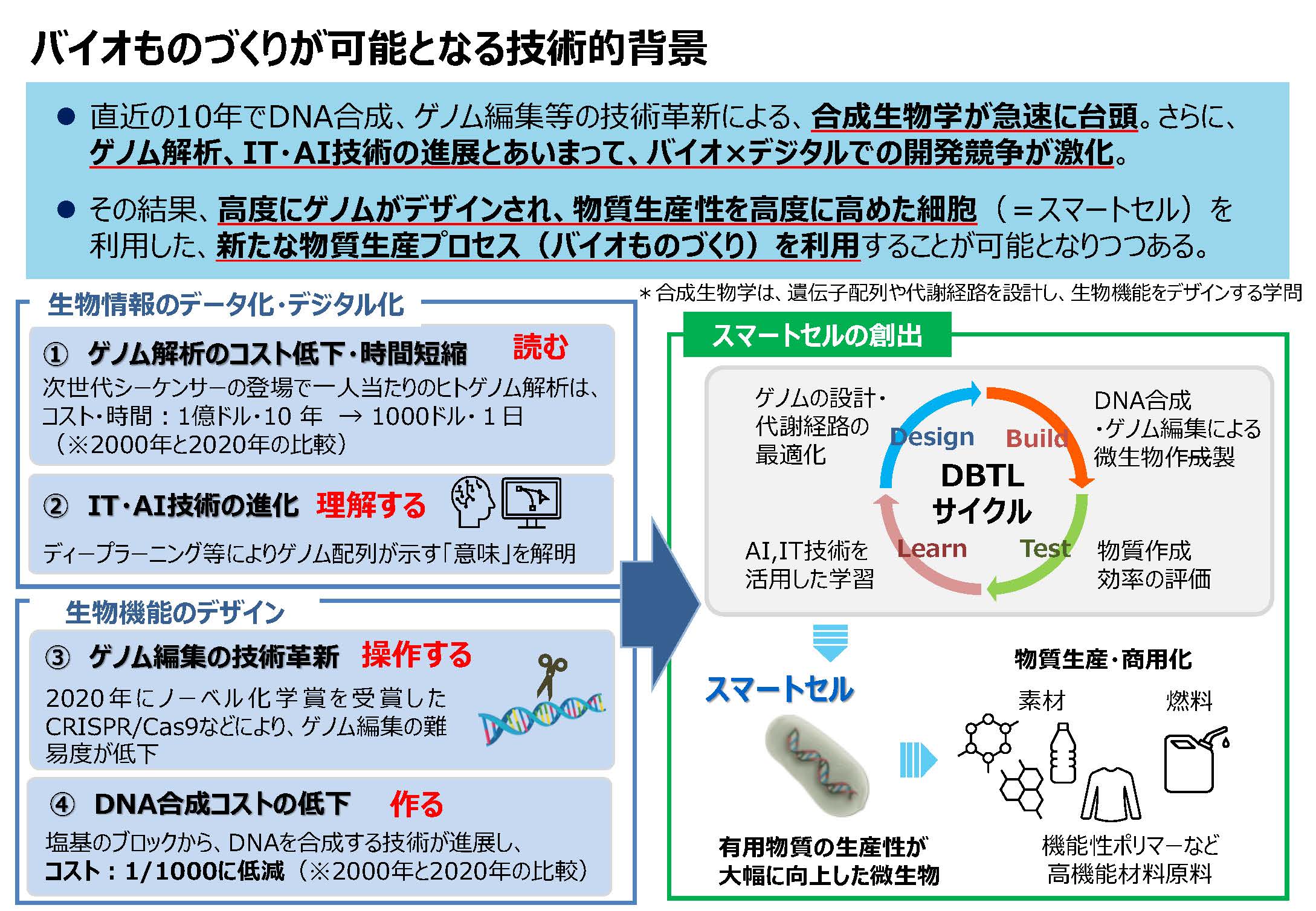 バイオものづくりが可能となる技術的背景