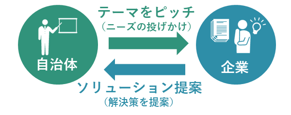 共創型官民連携図