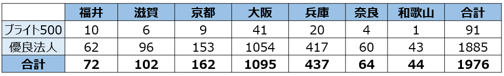 健康経営優良法人（中小規模法人部門）認定企業数　府県別内訳（近畿）