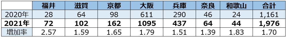 健康経営優良法人（中小規模法人部門）認定企業数　府県別前年比増加率（近畿）