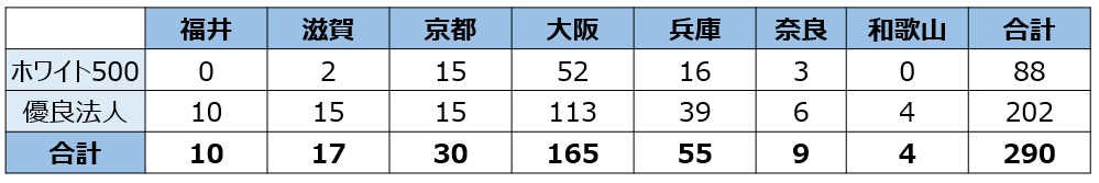 健康経営優良法人（大規模法人部門）認定企業数　府県別内訳（近畿）
