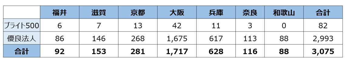 健康経営優良法人（中小規模法人部門）認定企業数　府県別内訳（近畿）