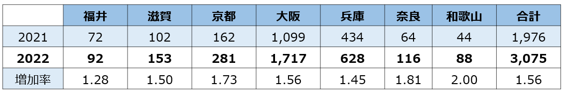 健康経営優良法人（中小規模法人部門）認定企業数　府県別前年比増加率（近畿）