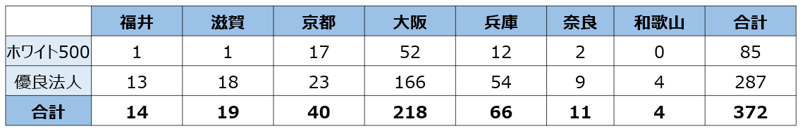 健康経営優良法人（大規模法人部門）認定企業数　府県別内訳（近畿）