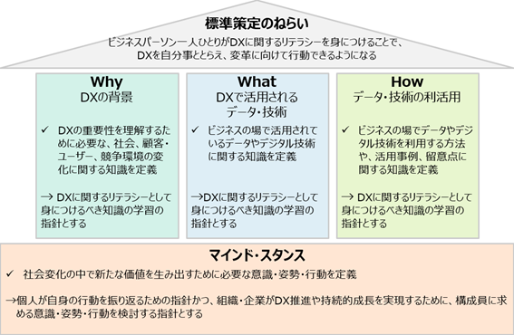 DXリテラシー標準