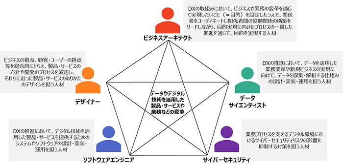 DX推進スキル標準