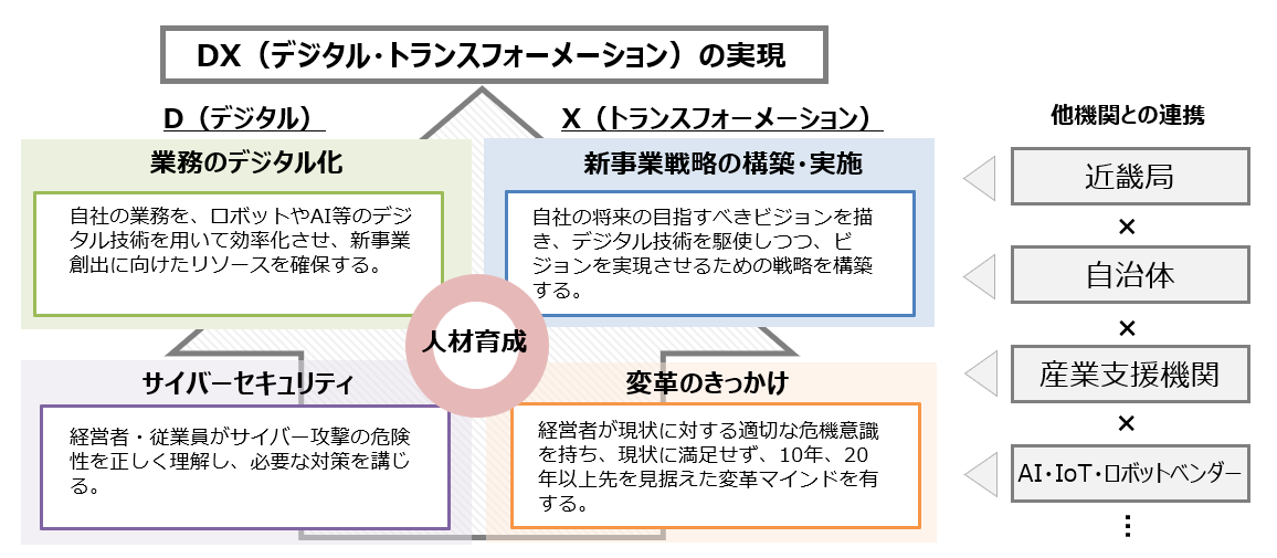 近畿経済産業局が整理するDX実現に必要な5要素