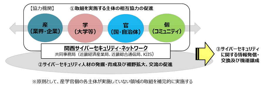 関西サイバーセキュリティネットワーク構成図