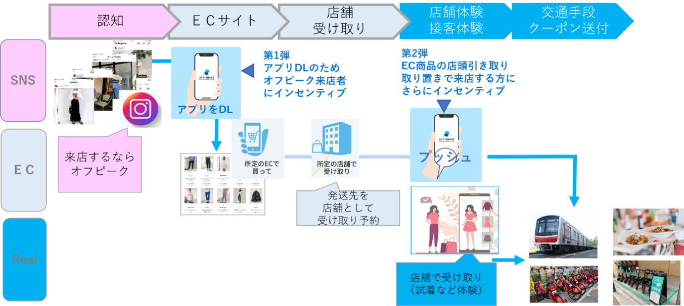 MaaSシステムのイメージ図