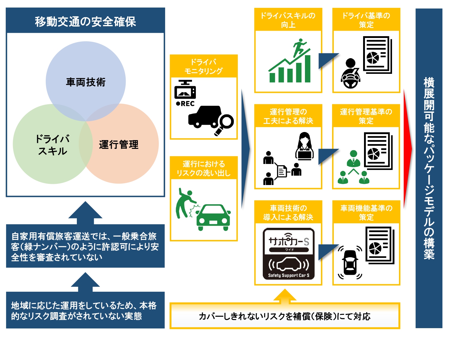 今年度の「地域新MaaS創出推進事業」内容