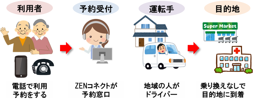 近助タクシーの運用