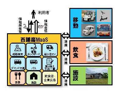 MaaSシステムのイメージ図