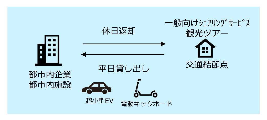 アイドルシェアリングのイメージ図
