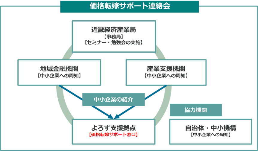 価格転嫁サポート連絡会　支援スキーム