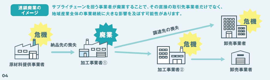 連鎖廃業のイメージ