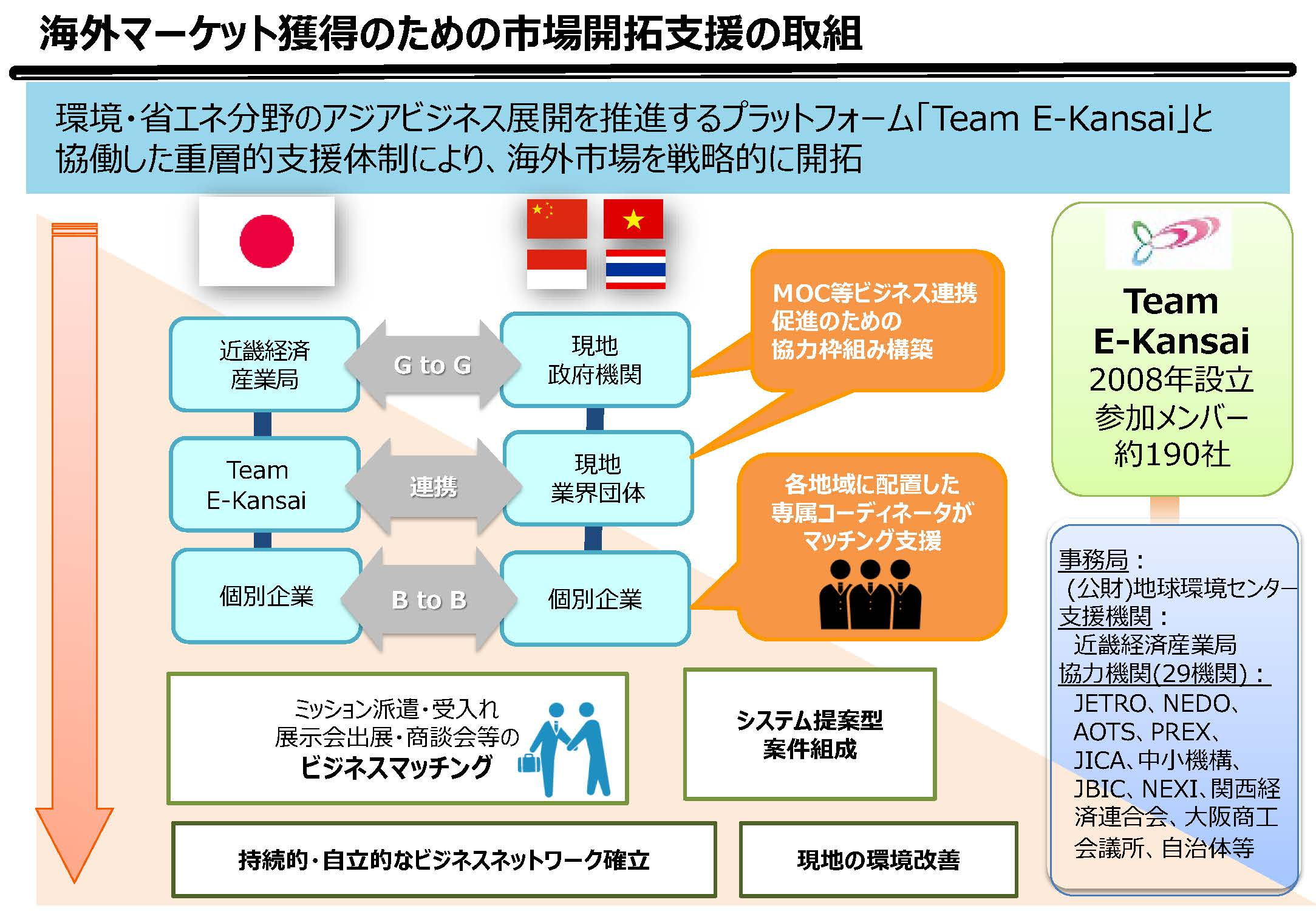Team E-Kansaiの概要の図