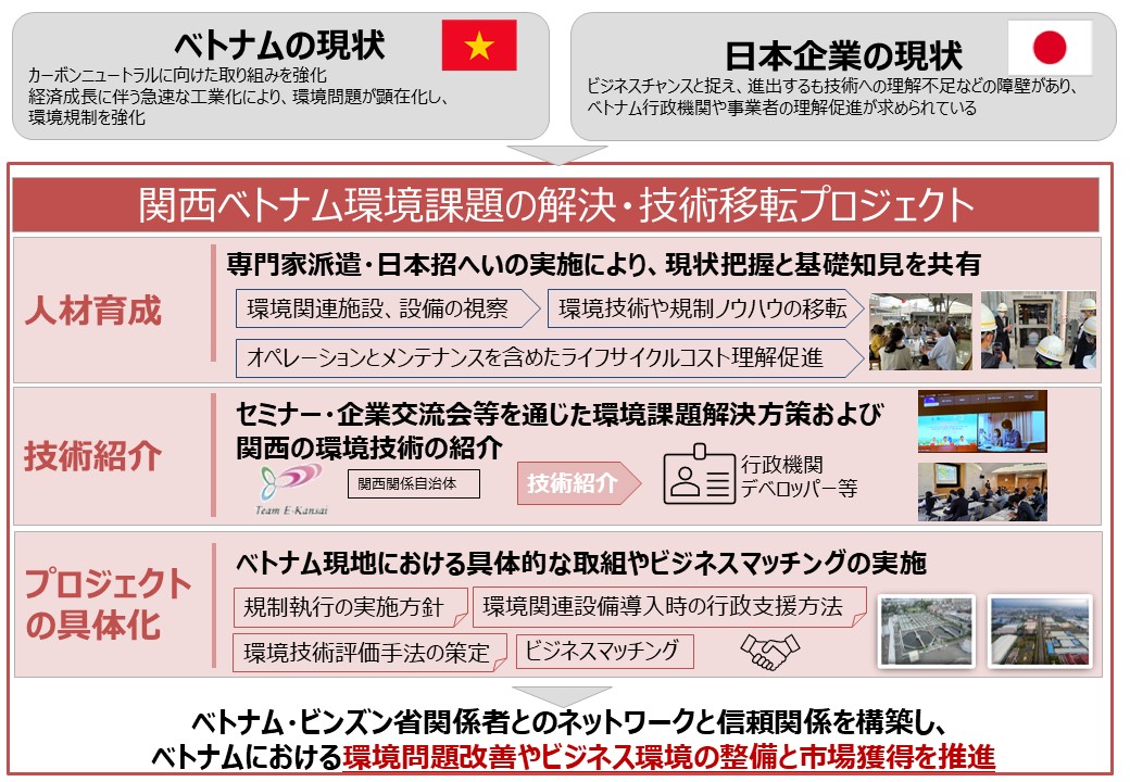 関西ベトナム環境技術移転プロジェクトの図